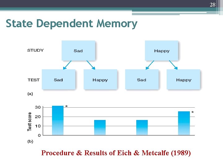 28 State Dependent Memory Procedure & Results of Eich & Metcalfe (1989) 