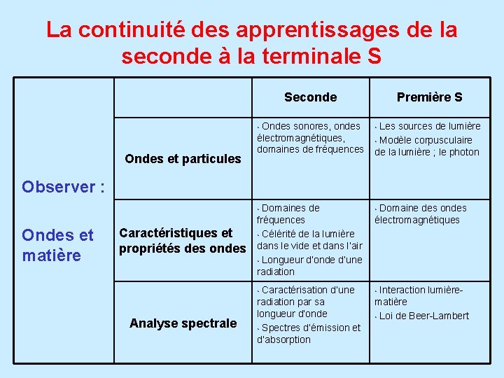 La continuité des apprentissages de la seconde à la terminale S Seconde Ondes sonores,