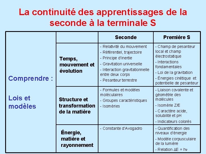 La continuité des apprentissages de la seconde à la terminale S Seconde Première S