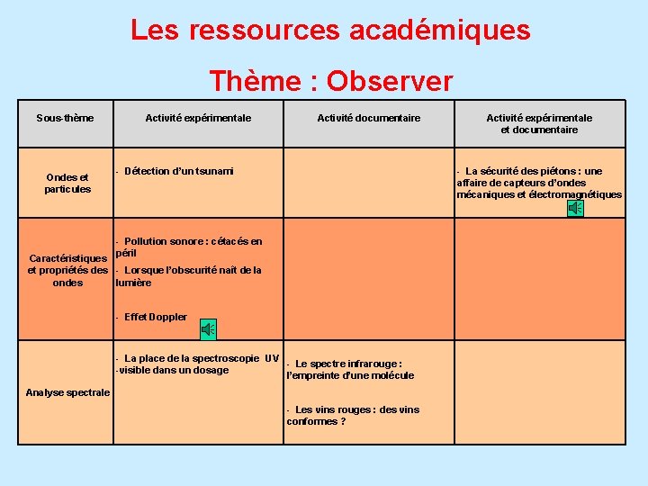 Les ressources académiques Thème : Observer Sous-thème Ondes et particules Activité expérimentale Activité documentaire