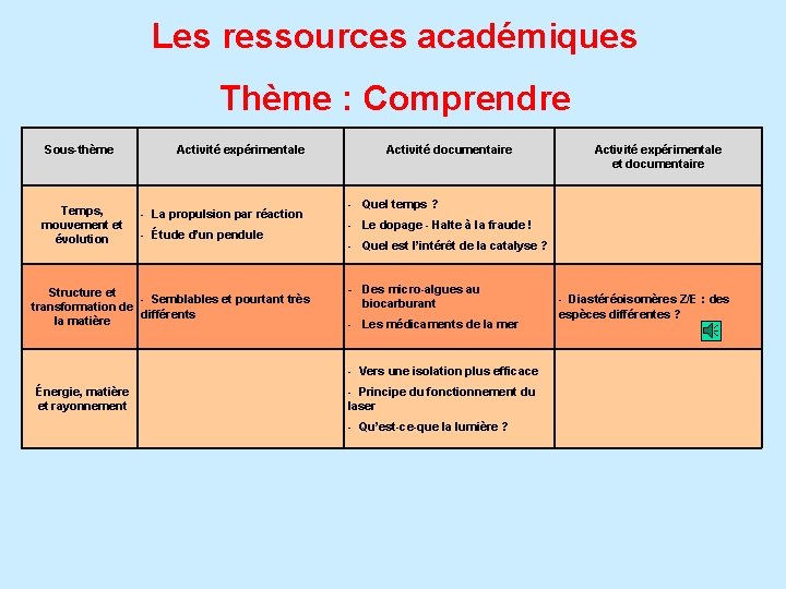 Les ressources académiques Thème : Comprendre Sous-thème Temps, mouvement et évolution Activité expérimentale -