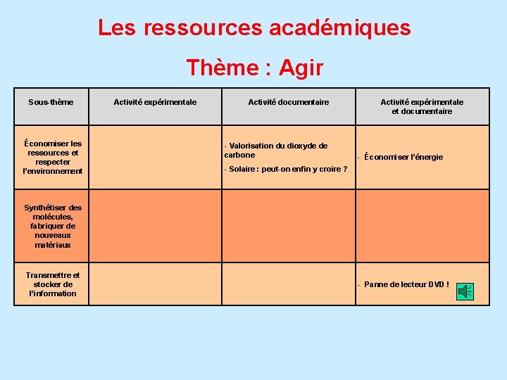 Les ressources académiques Thème : Agir Sous-thème Économiser les ressources et respecter l’environnement Activité