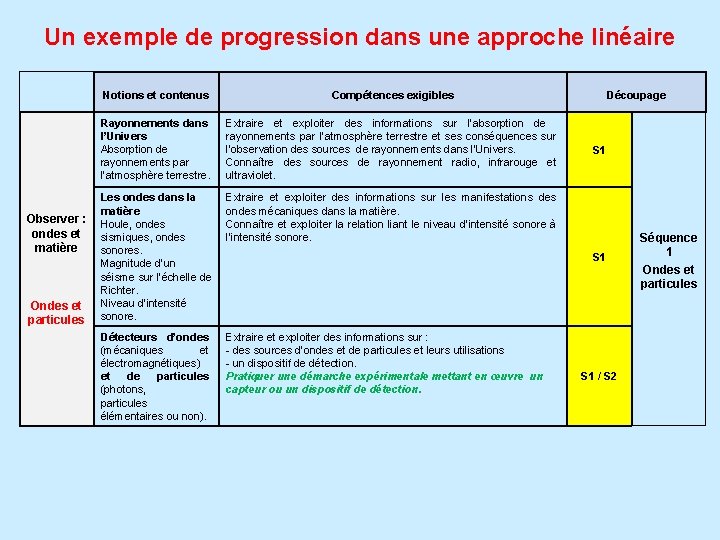 Un exemple de progression dans une approche linéaire Observer : ondes et matière Ondes