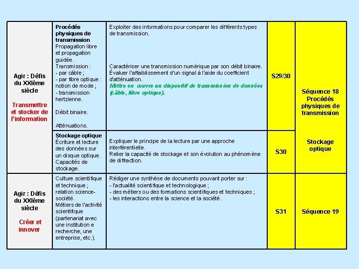 Agir : Défis du XXIème siècle Transmettre et stocker de l’information Procédés physiques de