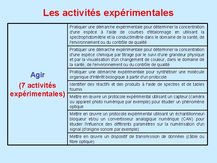 Les activités expérimentales Pratiquer une démarche expérimentale pour déterminer la concentration d'une espèce à