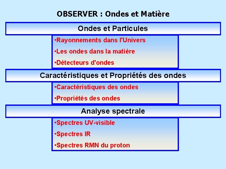 OBSERVER : Ondes et Matière Ondes et Particules • Rayonnements dans l'Univers • Les