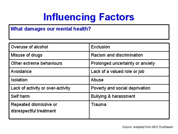 Influencing Factors What damages our mental health? Overuse of alcohol Exclusion Misuse of drugs