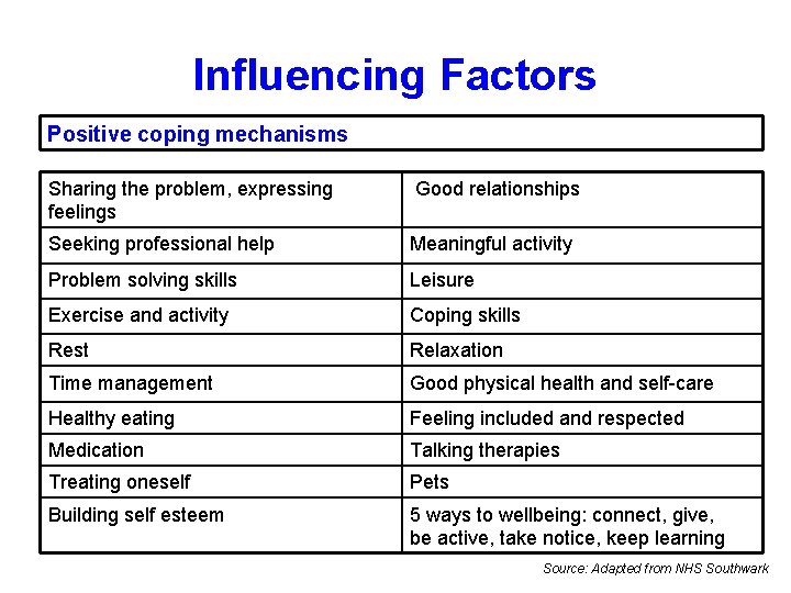 Influencing Factors Positive coping mechanisms Sharing the problem, expressing feelings Good relationships Seeking professional