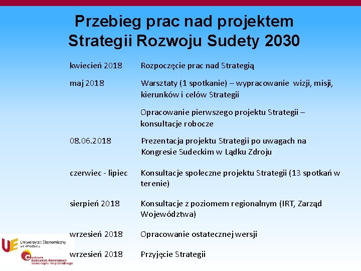 Przebieg prac nad projektem Strategii Rozwoju Sudety 2030 kwiecień 2018 Rozpoczęcie prac nad Strategią Przebieg prac nad projektem Strategii Rozwoju Sudety 2030 kwiecień 2018 Rozpoczęcie prac nad Strategią