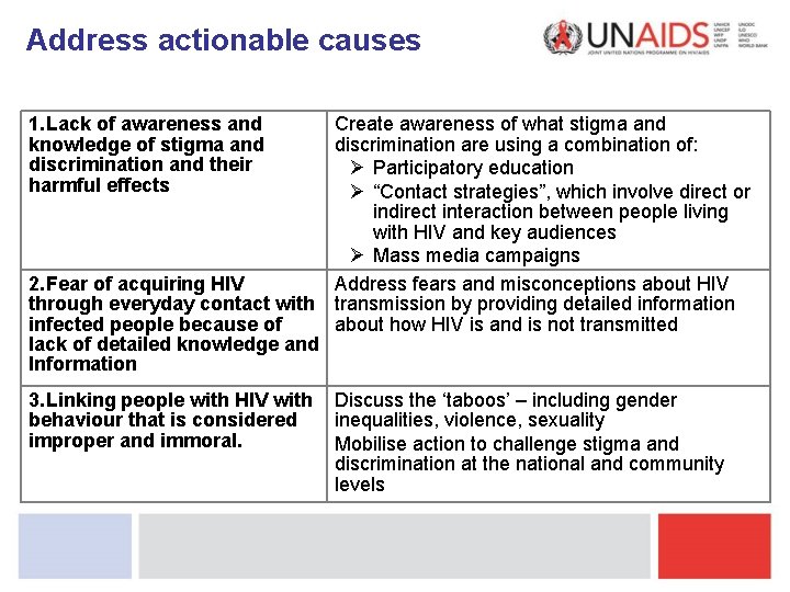 Address actionable causes 1. Lack of awareness and knowledge of stigma and discrimination and