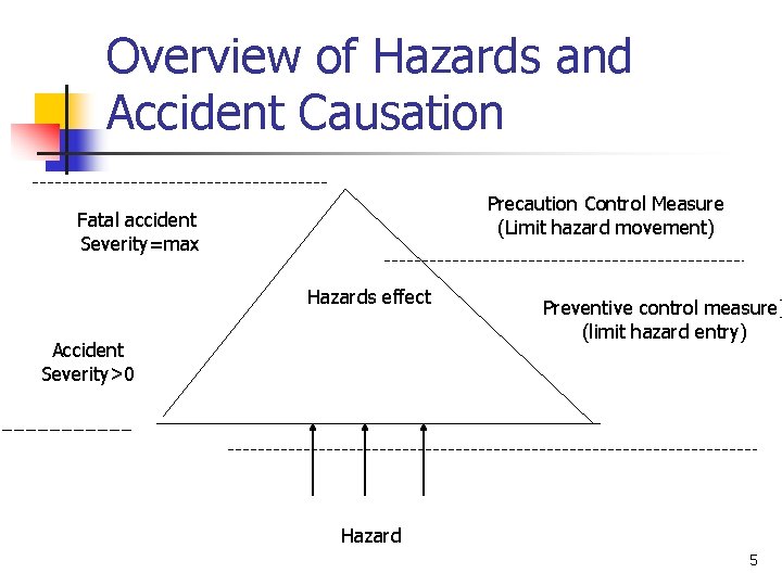 Overview of Hazards and Accident Causation Precaution Control Measure (Limit hazard movement) Fatal accident