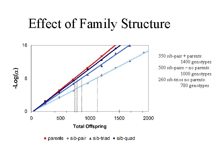 Effect of Family Structure 350 sib-pair + parents: 1400 genotypes 500 sib-pairs – no