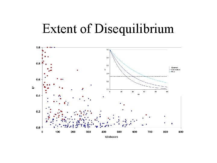 Extent of Disequilibrium 