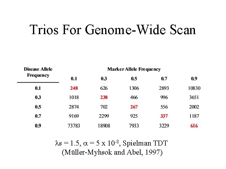 Trios For Genome-Wide Scan ls = 1. 5, = 5 x 10 -8, Spielman