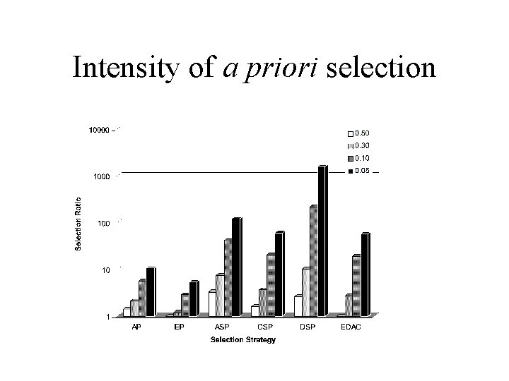 Intensity of a priori selection 