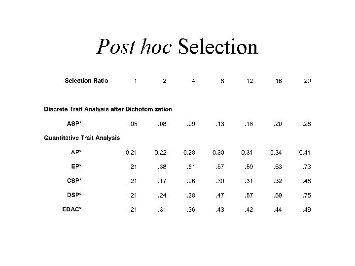 Post hoc Selection 