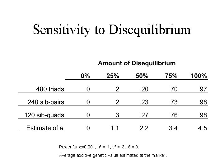 Sensitivity to Disequilibrium Power for =0. 001, h² =. 1, s² =. 3, =