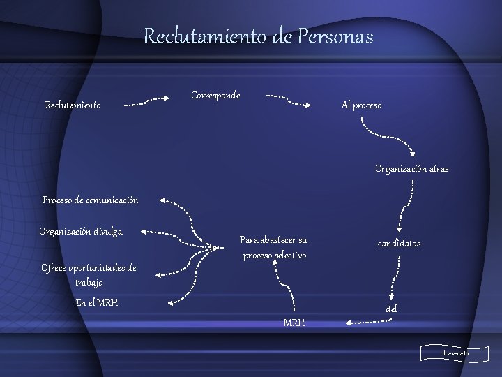 Reclutamiento de Personas Reclutamiento Corresponde Al proceso Organización atrae Proceso de comunicación Organización divulga Reclutamiento de Personas Reclutamiento Corresponde Al proceso Organización atrae Proceso de comunicación Organización divulga