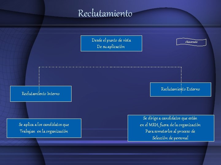 Reclutamiento Desde el punto de vista De su aplicación Reclutamiento Interno Se aplica a Reclutamiento Desde el punto de vista De su aplicación Reclutamiento Interno Se aplica a