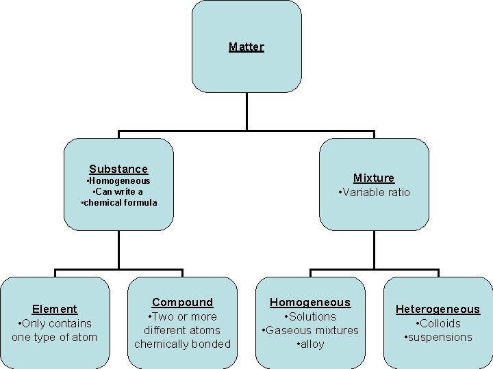 Matter Substance • Homogeneous • Can write a • chemical formula Element • Only