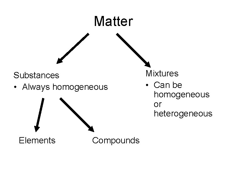 Matter Substances • Always homogeneous Elements Compounds Mixtures • Can be homogeneous or heterogeneous