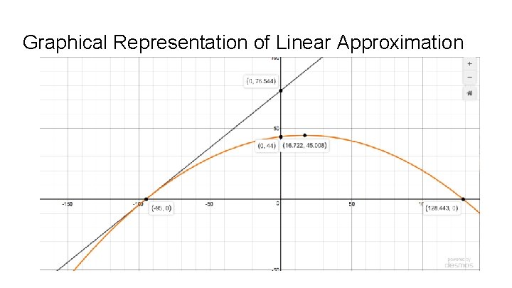 Graphical Representation of Linear Approximation 