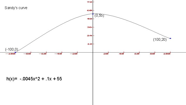 Sandy’s curve (0, 55) (100, 20) (-100, 0) h(x)= -. 0045 x^2 +. 1