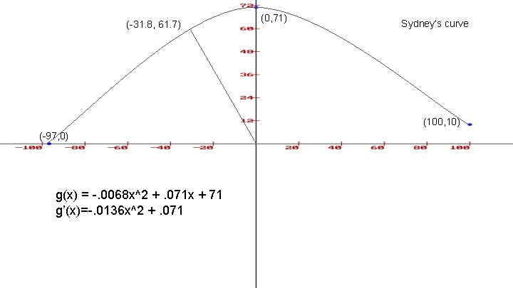 (-31. 8, 61. 7) (0, 71) Sydney’s curve (100, 10) (-97, 0) g(x) =