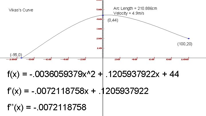 Vikas’s Curve Arc Length = 210. 886 cm Velocity = 4. 9 m/s (0,