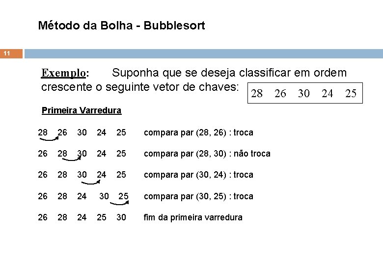 Método da Bolha - Bubblesort 11 Exemplo: Suponha que se deseja classificar em ordem