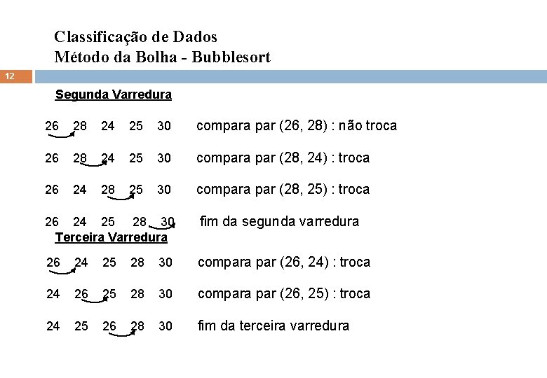 Classificação de Dados Método da Bolha - Bubblesort 12 Segunda Varredura 26 28 24