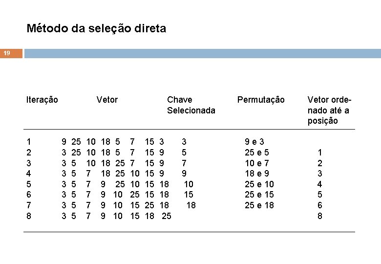 Método da seleção direta 19 Iteração 1 2 3 4 5 6 7 8