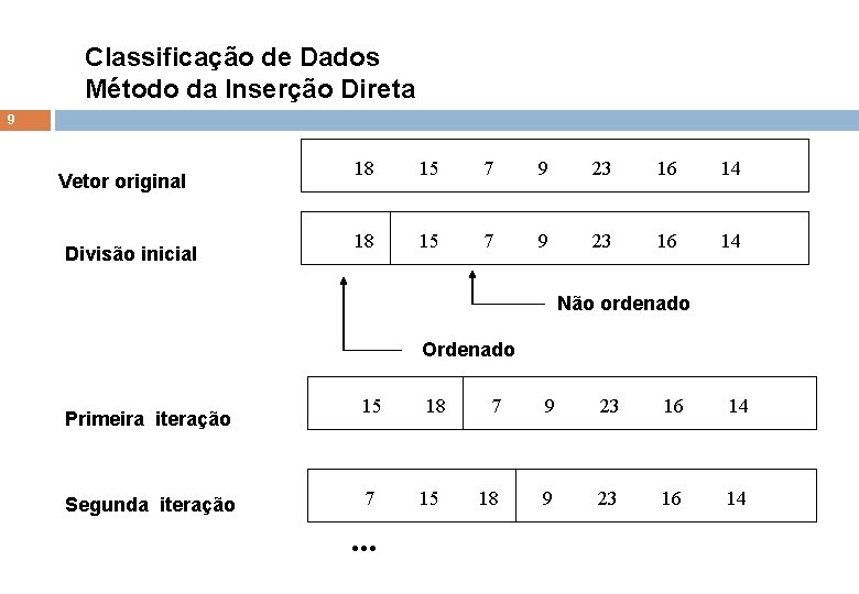 Classificação de Dados Método da Inserção Direta 9 Vetor original Divisão inicial 18 15