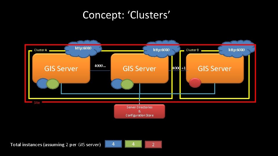 Concept: ‘Clusters’ Cluster A http: 6080 GIS Server http: 6080 4000… GIS Server Site