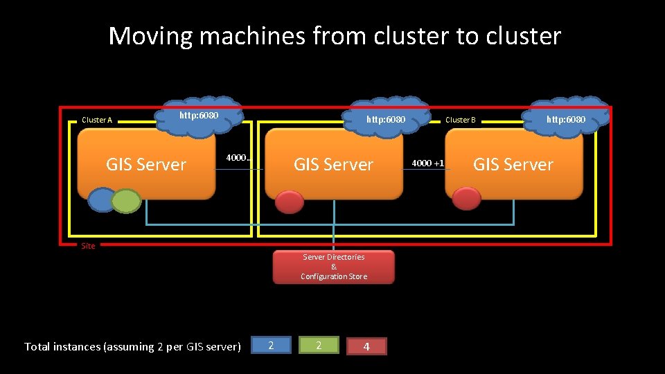 Moving machines from cluster to cluster Cluster A http: 6080 GIS Server http: 6080