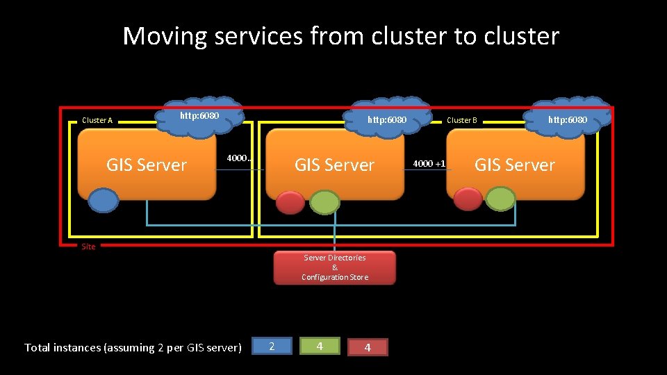 Moving services from cluster to cluster Cluster A http: 6080 GIS Server http: 6080