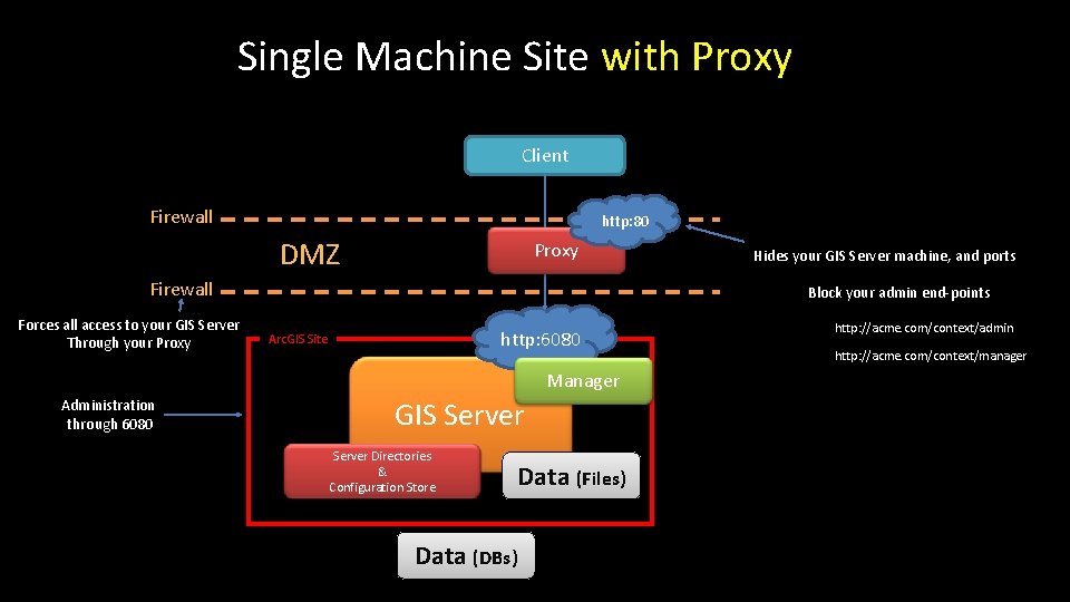 Single Machine Site with Proxy Client Firewall http: 80 DMZ Proxy Firewall Forces all