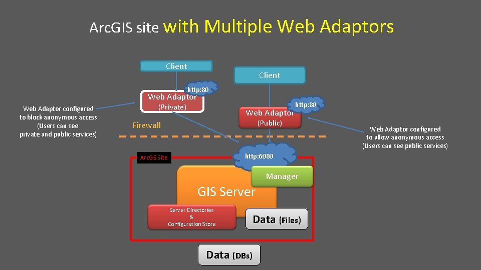 Arc. GIS site with Multiple Web Adaptors Client http: 80 Web Adaptor configured to