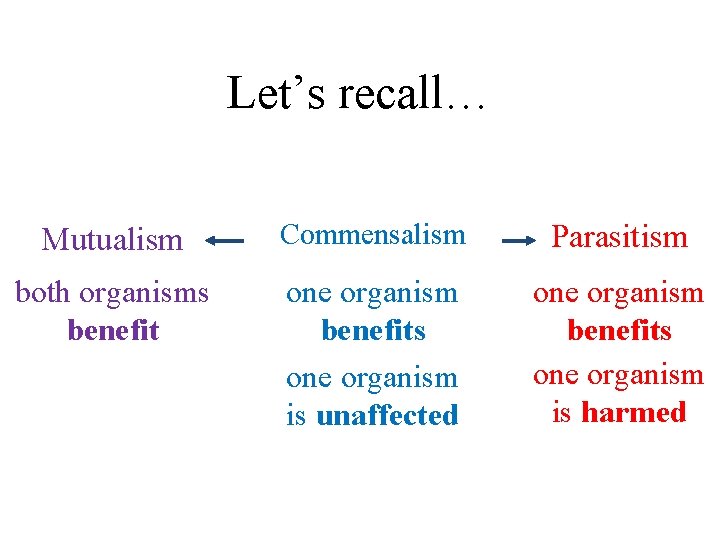 Let’s recall… Mutualism Commensalism Parasitism both organisms benefit one organism benefits one organism is