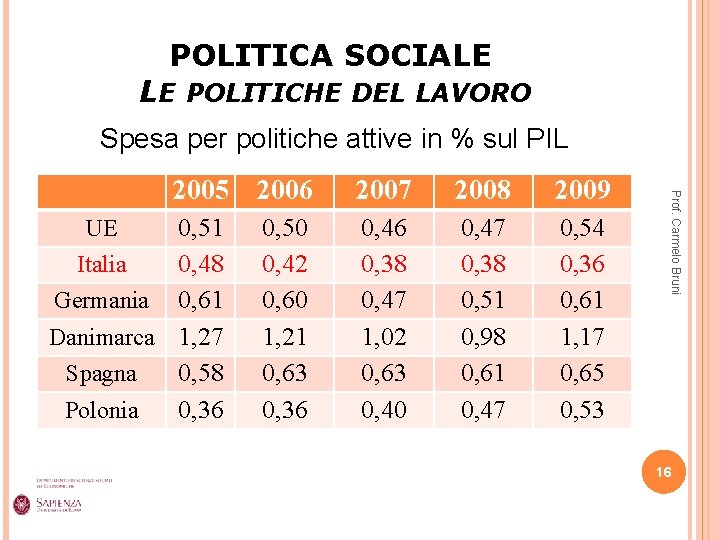 POLITICA SOCIALE LE POLITICHE DEL LAVORO Spesa per politiche attive in % sul PIL