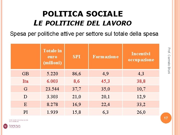 POLITICA SOCIALE LE POLITICHE DEL LAVORO Spesa per politiche attive per settore sul totale