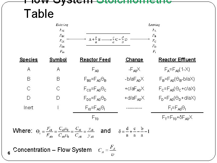 Flow System Stoichiometric Table Species Symbol Reactor Feed Change Reactor Effluent A A FA