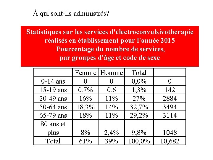 À qui sont-ils administrés? Statistiques sur les services d'électroconvulsivothérapie réalisés en établissement pour l’année