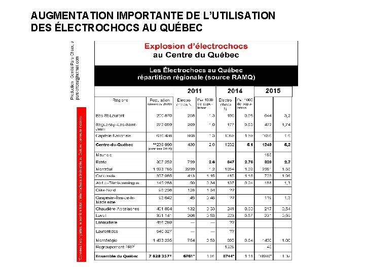 AUGMENTATION IMPORTANTE DE L’UTILISATION DES ÉLECTROCHOCS AU QUÉBEC 