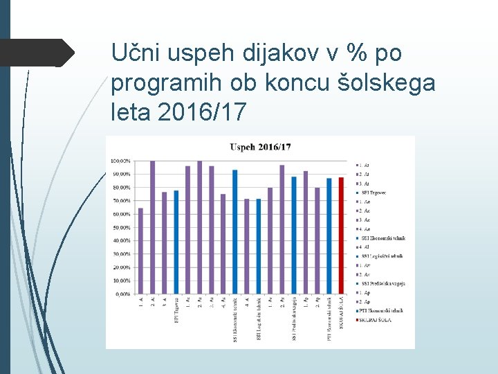 Učni uspeh dijakov v % po programih ob koncu šolskega leta 2016/17 