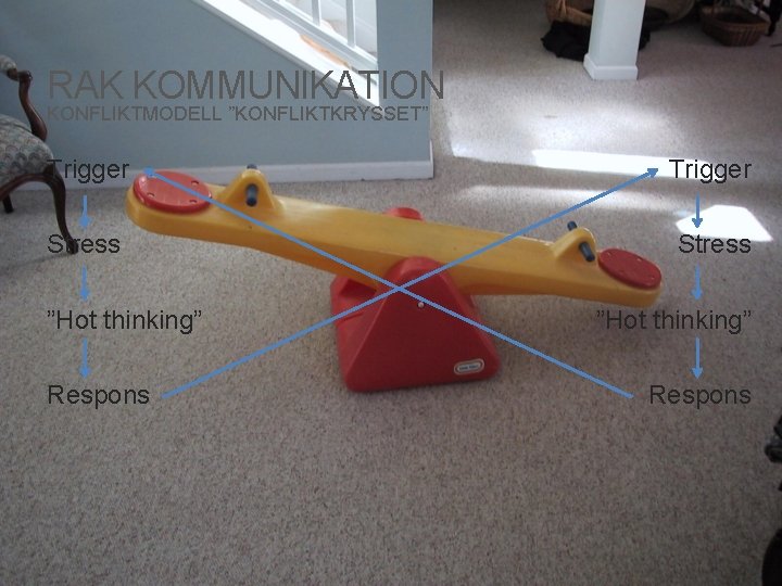 RAK KOMMUNIKATION KONFLIKTMODELL ”KONFLIKTKRYSSET” Trigger Stress ”Hot thinking” Respons 