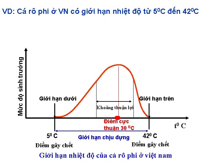 Mức độ sinh trưởng VD: Cá rô phi ở VN có giới hạn nhiệt