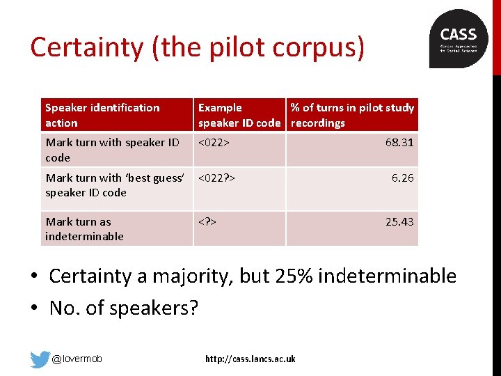 Certainty (the pilot corpus) Speaker identification action Example % of turns in pilot study