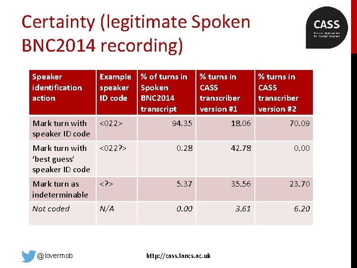 Certainty (legitimate Spoken BNC 2014 recording) Speaker identification action Example speaker ID code Mark