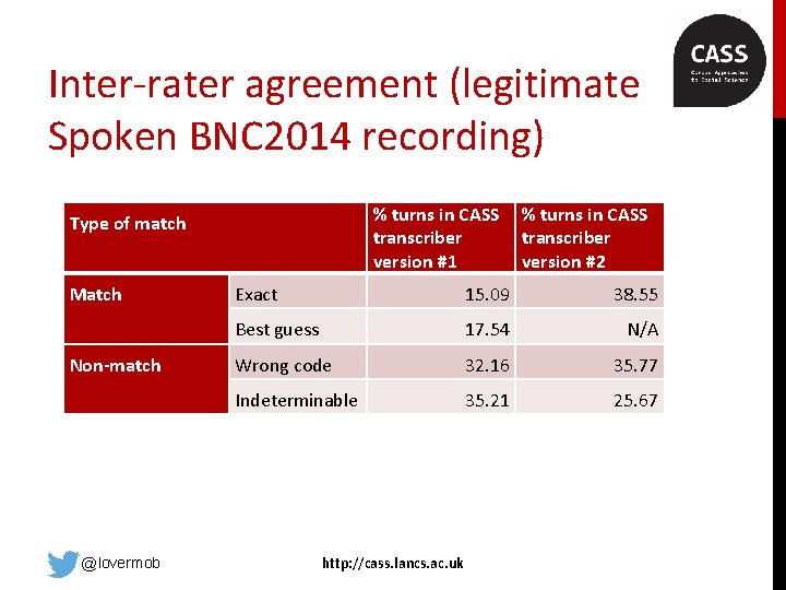Inter-rater agreement (legitimate Spoken BNC 2014 recording) % turns in CASS transcriber version #1